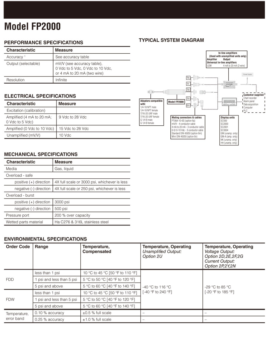 Confiqurable Pressure Transducer - FP2000 | Jungjinsystem